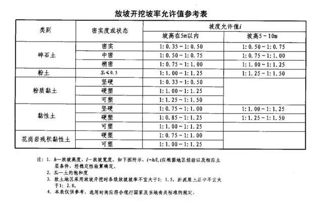 济源基坑支护放坡开挖主意事项